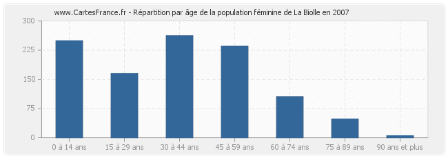 Répartition par âge de la population féminine de La Biolle en 2007